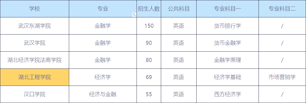 2020年湖南經(jīng)濟(jì)金融類專升本招生人數(shù)最多的院校(圖1)