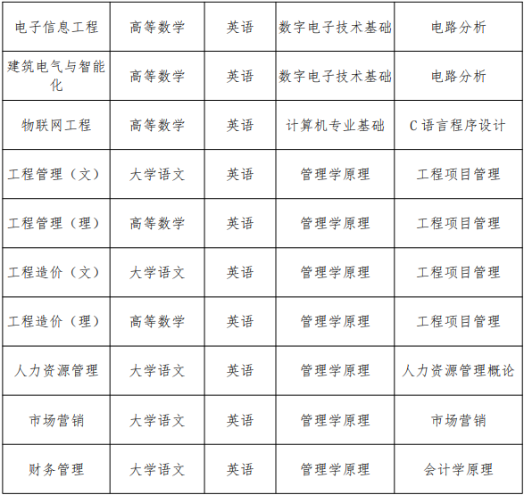 合肥城市學(xué)院2021年普通高校專升本招生章程(圖4)