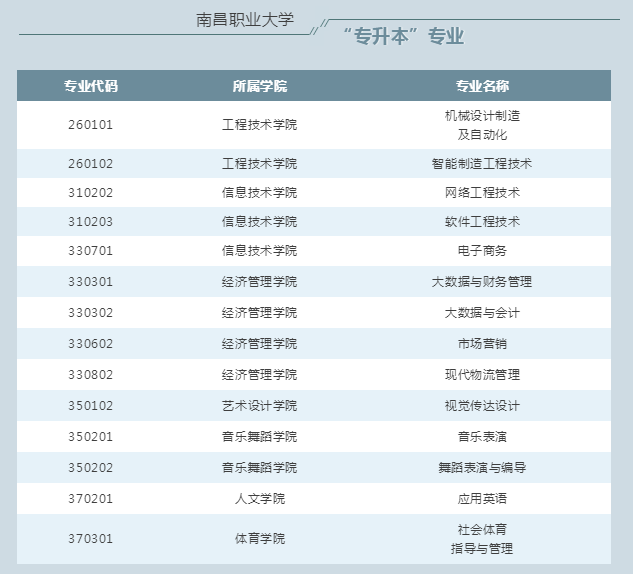 2021年南昌職業(yè)大學(xué)專升本招生簡章(圖2)