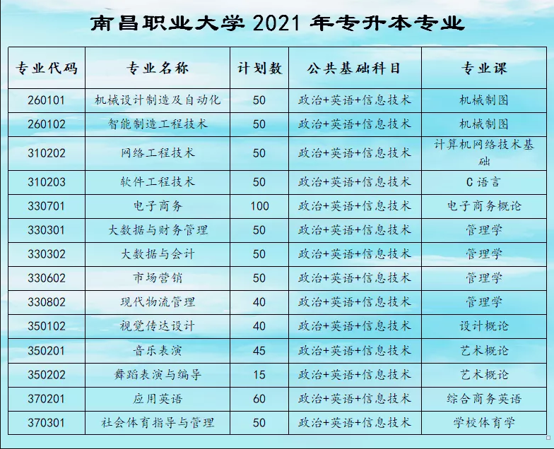 2021年南昌職業(yè)大學(xué)專升本招生簡章(圖3)