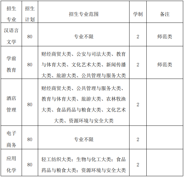 巢湖學(xué)院2021年普通專升本招生章程(圖1)