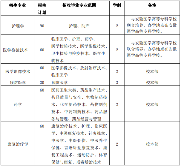 蚌埠醫(yī)學(xué)院2021年普通專(zhuān)升本招生章程(圖1)