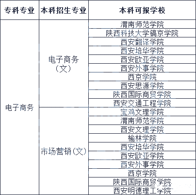 2021年陜西電子商務(wù)可以報考哪些專升本專業(yè)?(圖1)