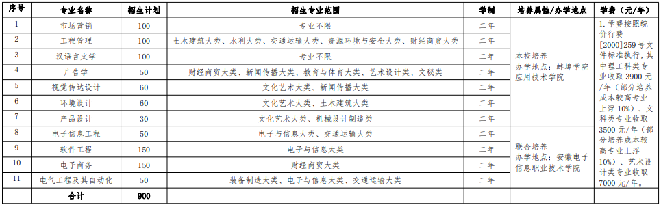 蚌埠學院2021年普通專升本招生章程(圖1)