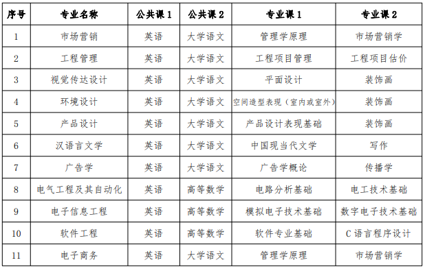 蚌埠學(xué)院2021年普通專升本招生章程(圖2)