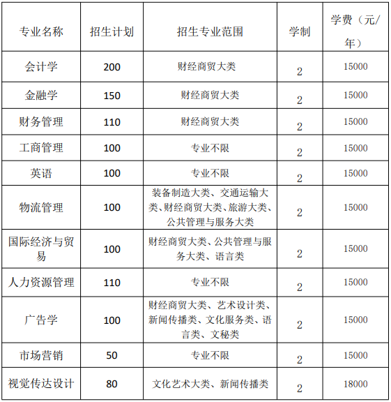 蚌埠工商學院2021年普通專升本招生章程(圖1)