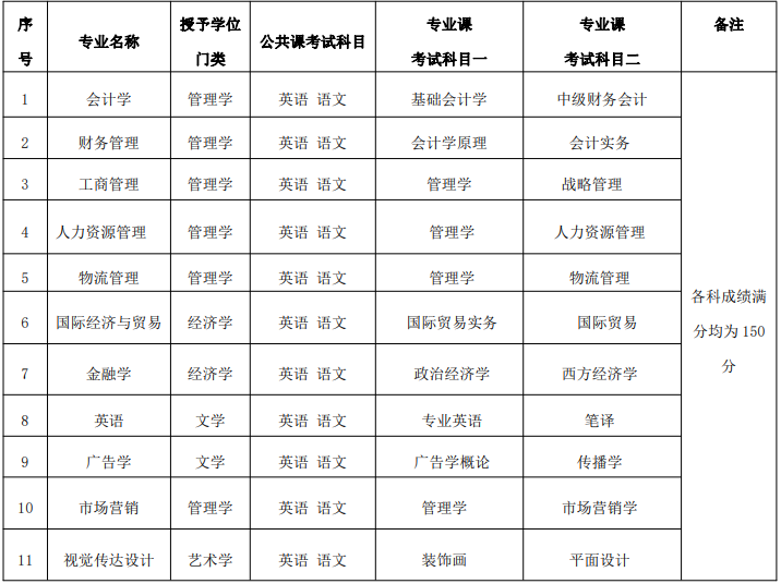 蚌埠工商學院2021年普通專升本招生章程(圖2)