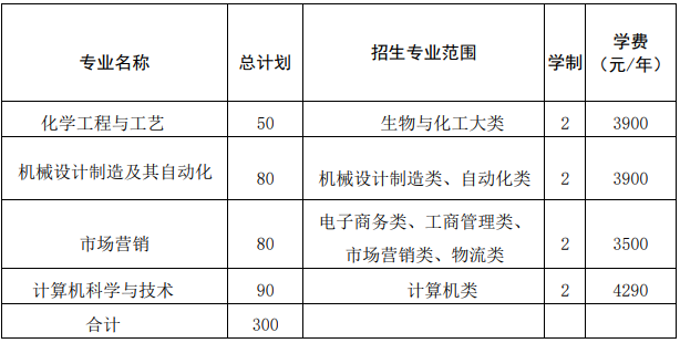 安慶師范大學(xué)2021年普通專升本招生章程(圖1)