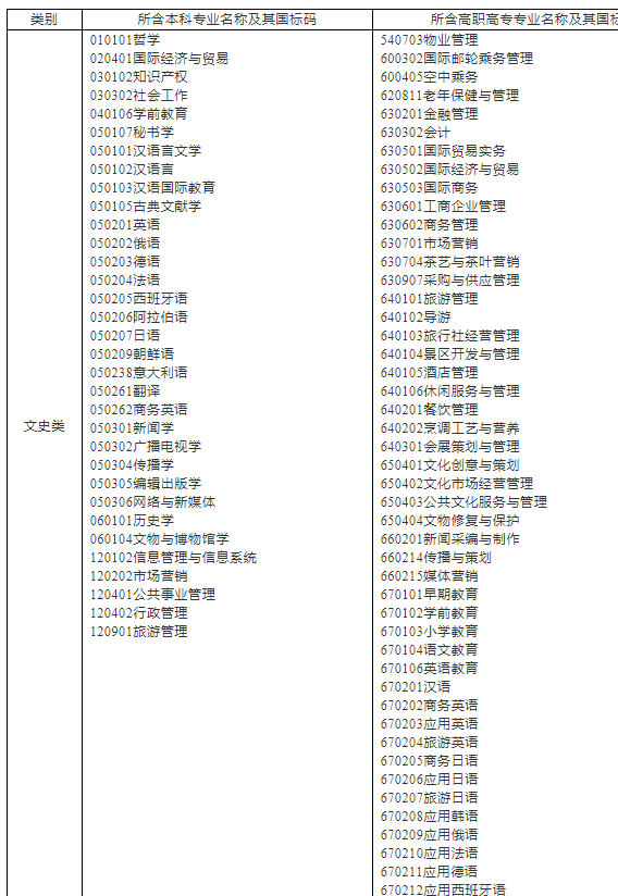 浙江工商大學專升本專業(yè)對照表(圖1)