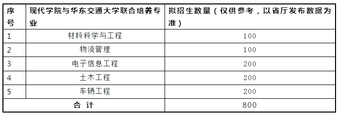 華東交大聯(lián)合培養(yǎng)專升本招生專業(yè)計(jì)劃(圖1)