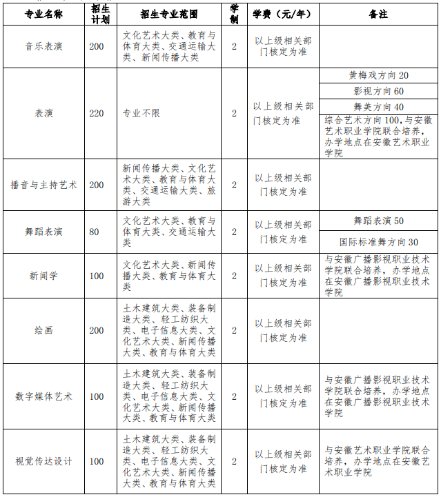 安徽藝術(shù)學(xué)院2021年普通高校專升本招生章程(圖1)