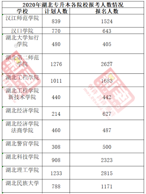 湖南专升本录取率多少?(图1)