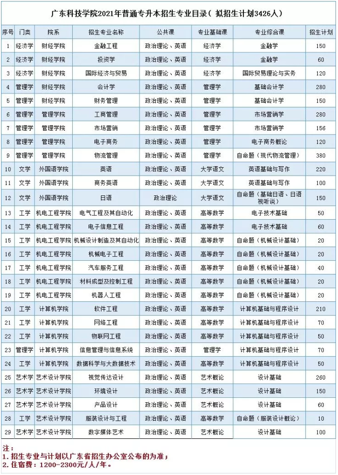 廣東科技學(xué)院公布2021年專升本招生計劃(圖1)