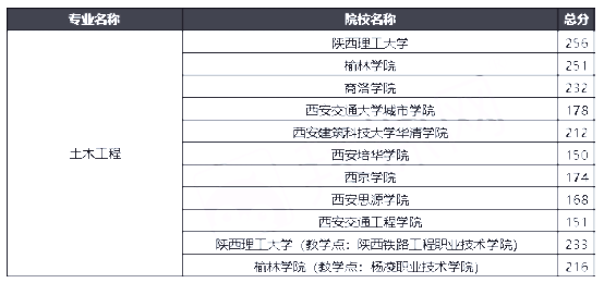 2020年陕西专升本土木工程专业最低录取分数线(图1)