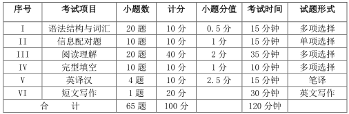 2021年成都信息工程大學(xué)專(zhuān)升本考試《大學(xué)英語(yǔ)》大綱(圖1)