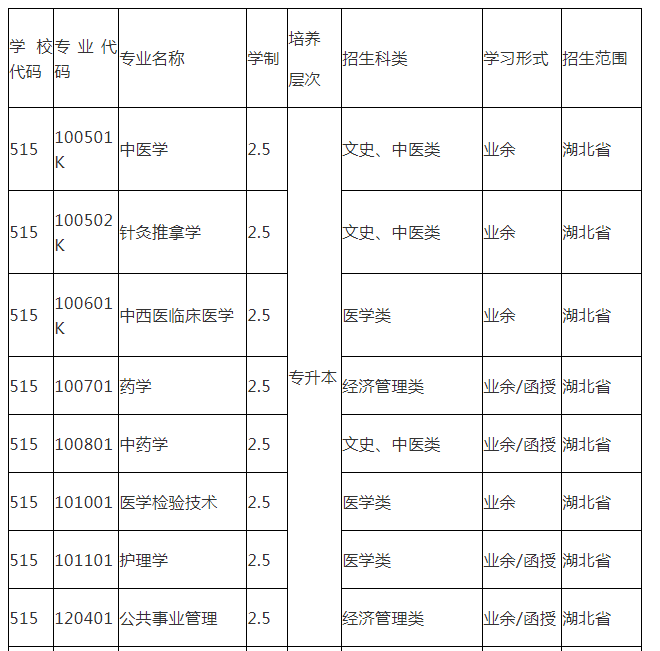 湖南中醫(yī)藥大學成人大專、專升本招生簡章(圖1)