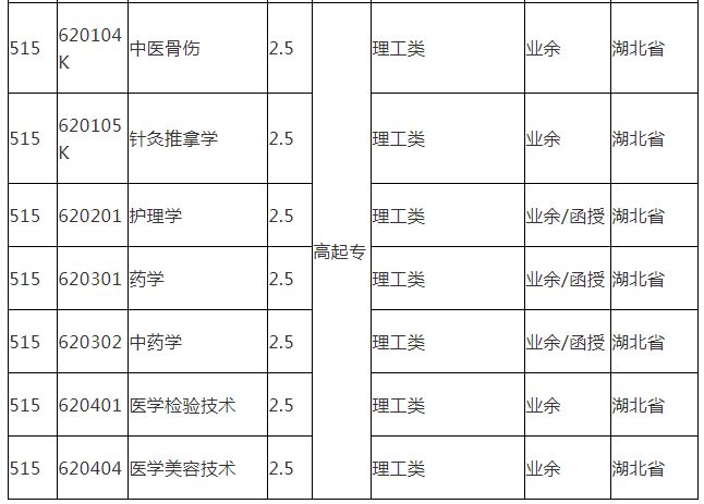 湖南中醫(yī)藥大學成人大專、專升本招生簡章(圖2)