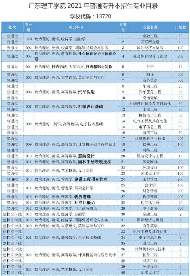 廣東理工學院2021年專升本招生計劃公布(圖1)