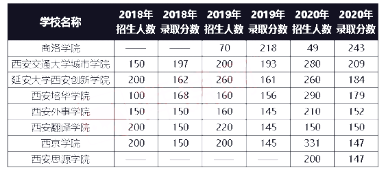 2018-2020年陕西护理学专升本招生人数及录取分数线(图1)