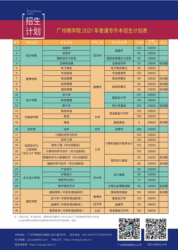 2021年廣州商學院專升本招生計劃大幅度增加(圖1)