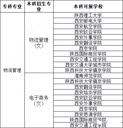 陜西物流管理專升本可以報考哪些本科專業(yè)及院校?(圖1)