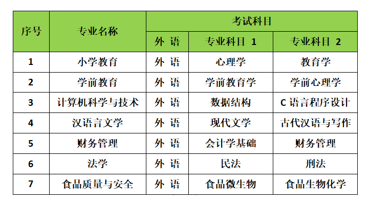 通化師范學(xué)院2021年專升本招生簡章(圖2)