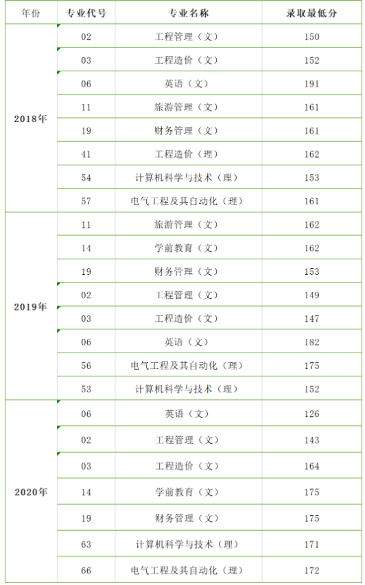 2018-2020年西安科技大学高新学院专升本招生专业及录取分数线(图1)