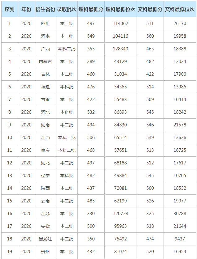 鄭州航空工業(yè)管理學(xué)院分?jǐn)?shù)線