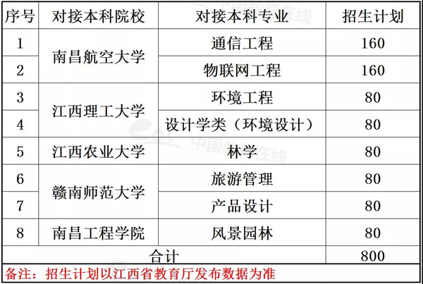 2021江西環(huán)境工程職業(yè)學院聯(lián)合培養(yǎng)專升本專業(yè)(圖1)