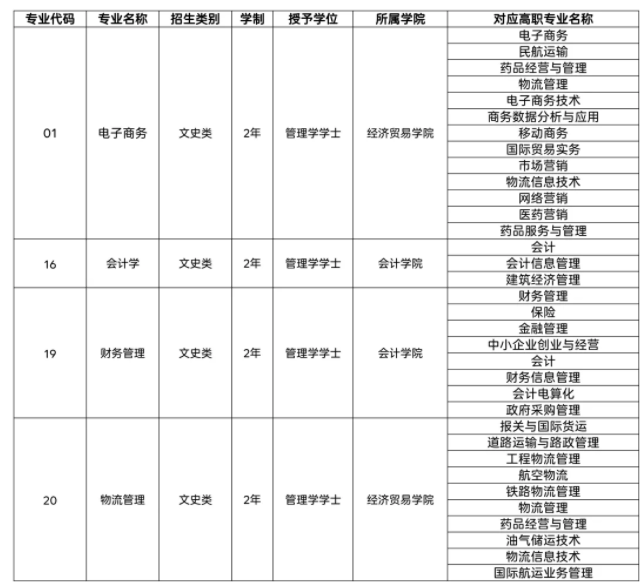 2021年陜西科技大學(xué)鎬京學(xué)院專升本招生專業(yè)(圖1)