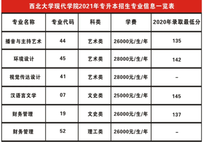 2021年西北大學(xué)現(xiàn)代學(xué)院專升本招生專業(yè)(圖1)