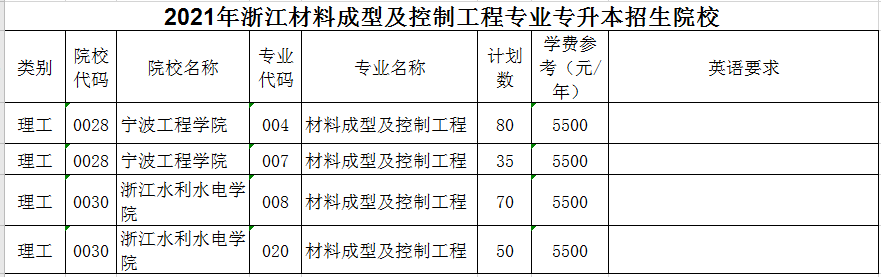 2021年浙江材料成型及控制工程專升本招生院校(圖1)