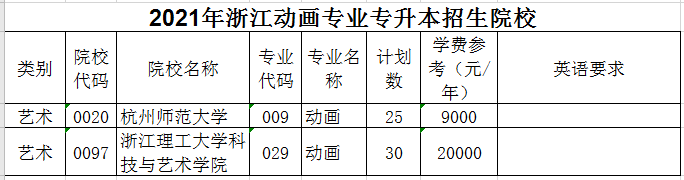 2021年浙江動(dòng)畫專業(yè)專升本招生院校(圖1)