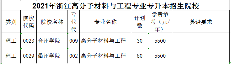 2021年浙江高分子材料與工程專業(yè)專升本招生院校(圖1)