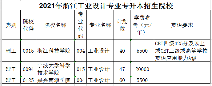 2021年浙江工業(yè)設計專業(yè)專升本招生院校(圖1)