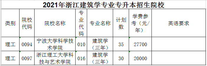 2021年浙江建筑學專業(yè)專升本招生院校(圖1)