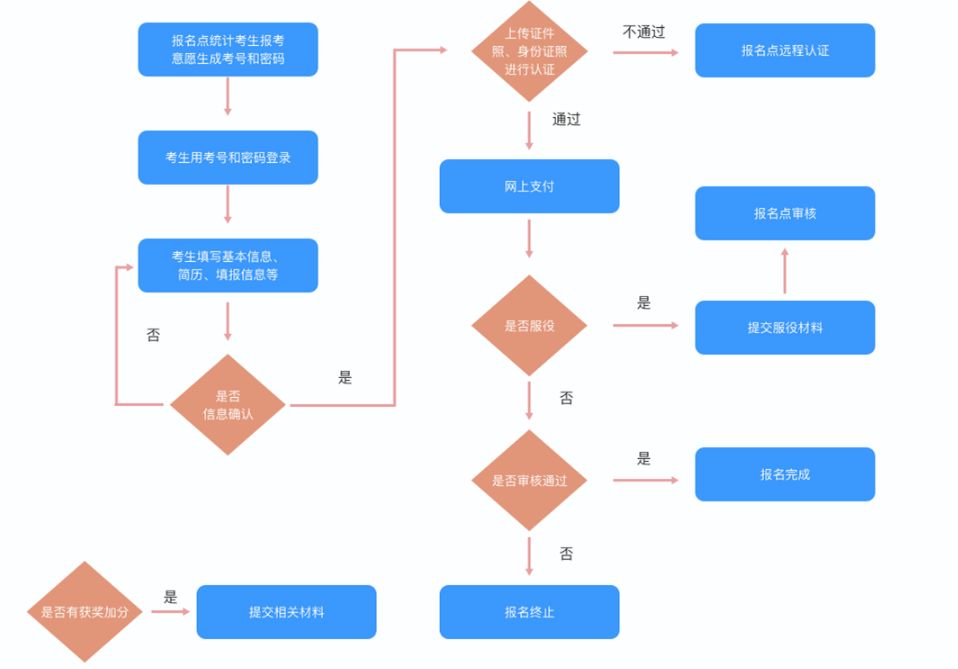 2021年山西专升本报名流程(图1)