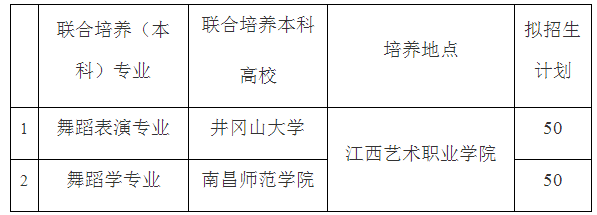 2021江西藝術(shù)職業(yè)學(xué)院與井岡山大學(xué)南昌師范學(xué)院聯(lián)合培養(yǎng)專升本專業(yè)(圖1)