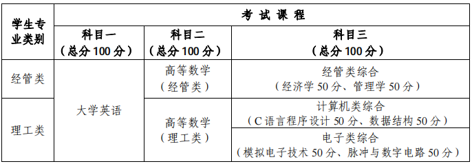 成都信息工程大學(xué)2021年選拔優(yōu)秀?？茟?yīng)屆畢業(yè)生進(jìn)入本科階段學(xué)習(xí)的通知(圖1)