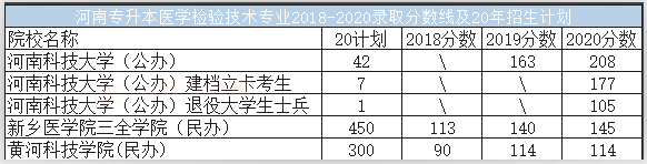 2021年河南專升本醫(yī)學(xué)檢驗(yàn)技術(shù)報(bào)考人數(shù)及招生人數(shù)(圖1)