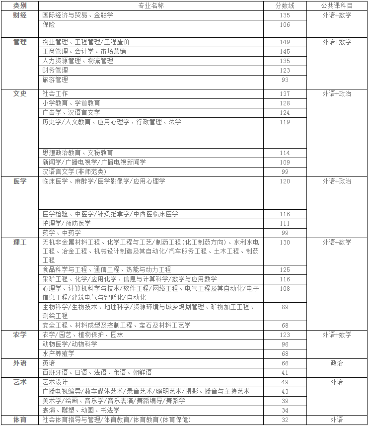 北华航天工业学院专接本分数线