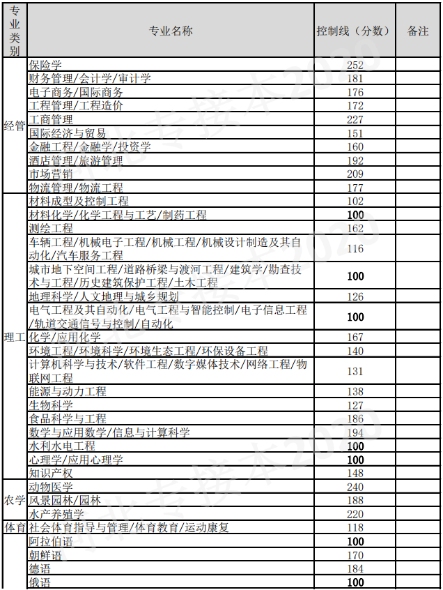 河北专接本录取控制分数线