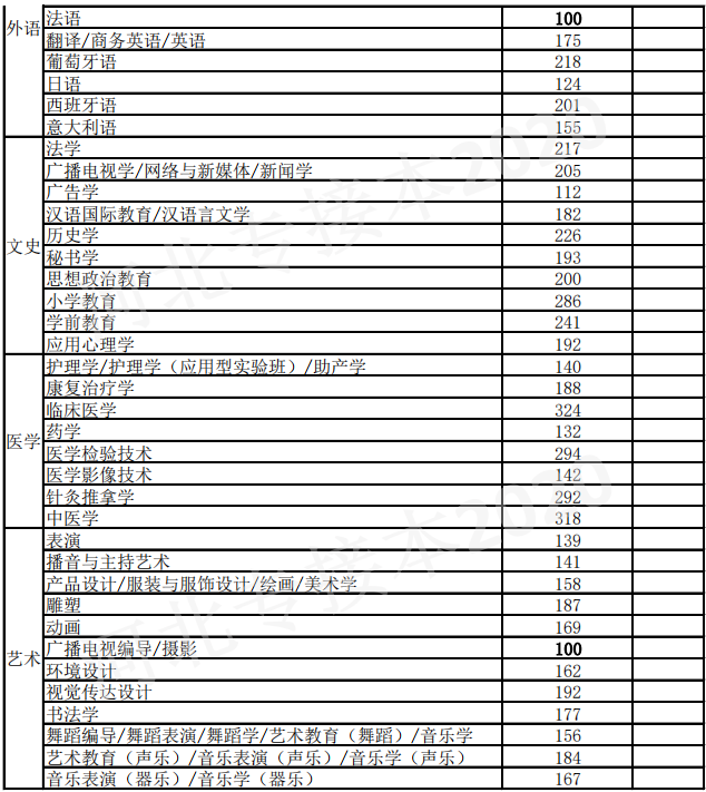 河北专接本录取控制分数线