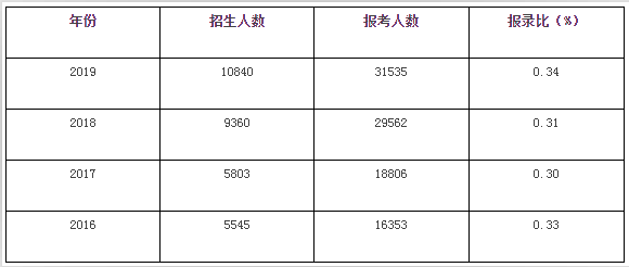 安徽專升本報考人數(shù)什么時候出來？(圖1)