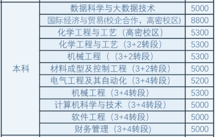 青島科技大學(xué)高密校區(qū)專(zhuān)升本學(xué)費(fèi)多少?(圖1)