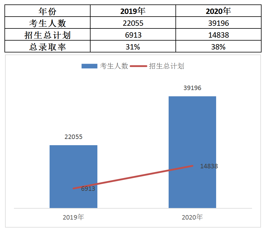 2021年湖南專升本擴(kuò)招人數(shù)增加嗎？(圖1)