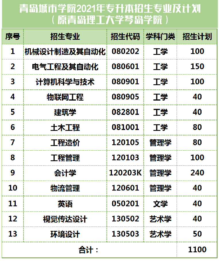 2021年青島理工大學(xué)琴島學(xué)院專升本報名開始 13個專升本專業(yè)(圖1)