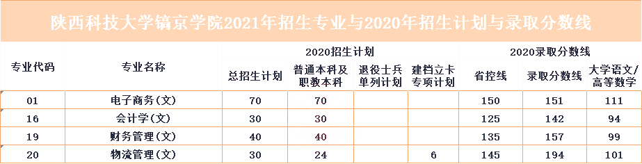 2021年陜西專升本院校介紹-陜西科技大學(xué)鎬京學(xué)院(圖1)