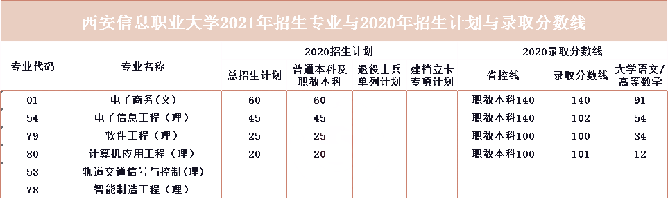 2021年陜西專升本院校介紹-西安信息職業(yè)大學(xué)(圖1)