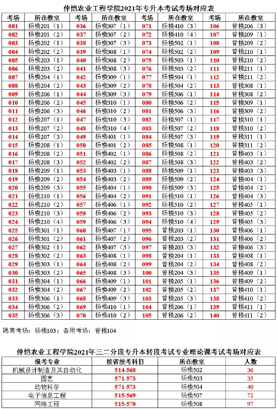 2021年仲愷農(nóng)業(yè)工程學(xué)院專升本考試須知(圖5)